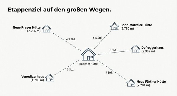 Badenerhütte 2.608m